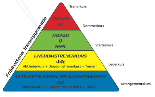 Trener opplæring