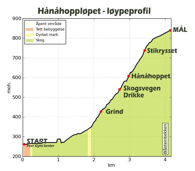 Hånåhoppløpet-løpyeprofil.jpg